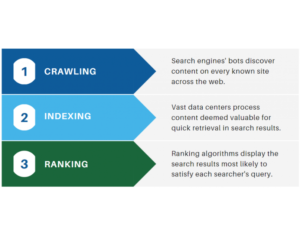 SEO Process