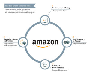 Comprehensive Sales Estimation