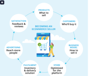 Why Choose Prime Ecommerce Solutions?