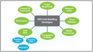 Advanced Link-Building Strategies